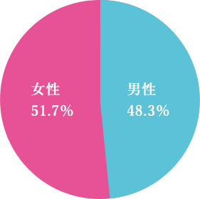 男女比